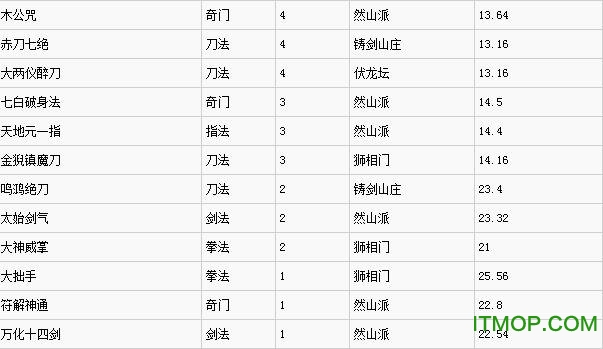 太吾绘卷功法伤害mod 太吾绘卷功法伤害mod