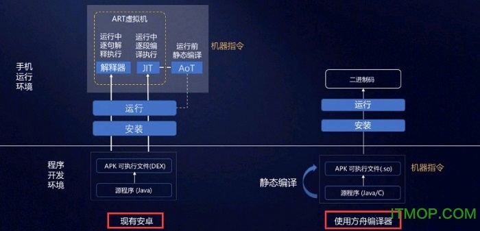 方舟编译器免费版