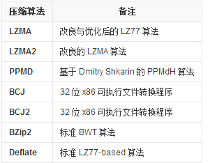 7z压缩格式的算法